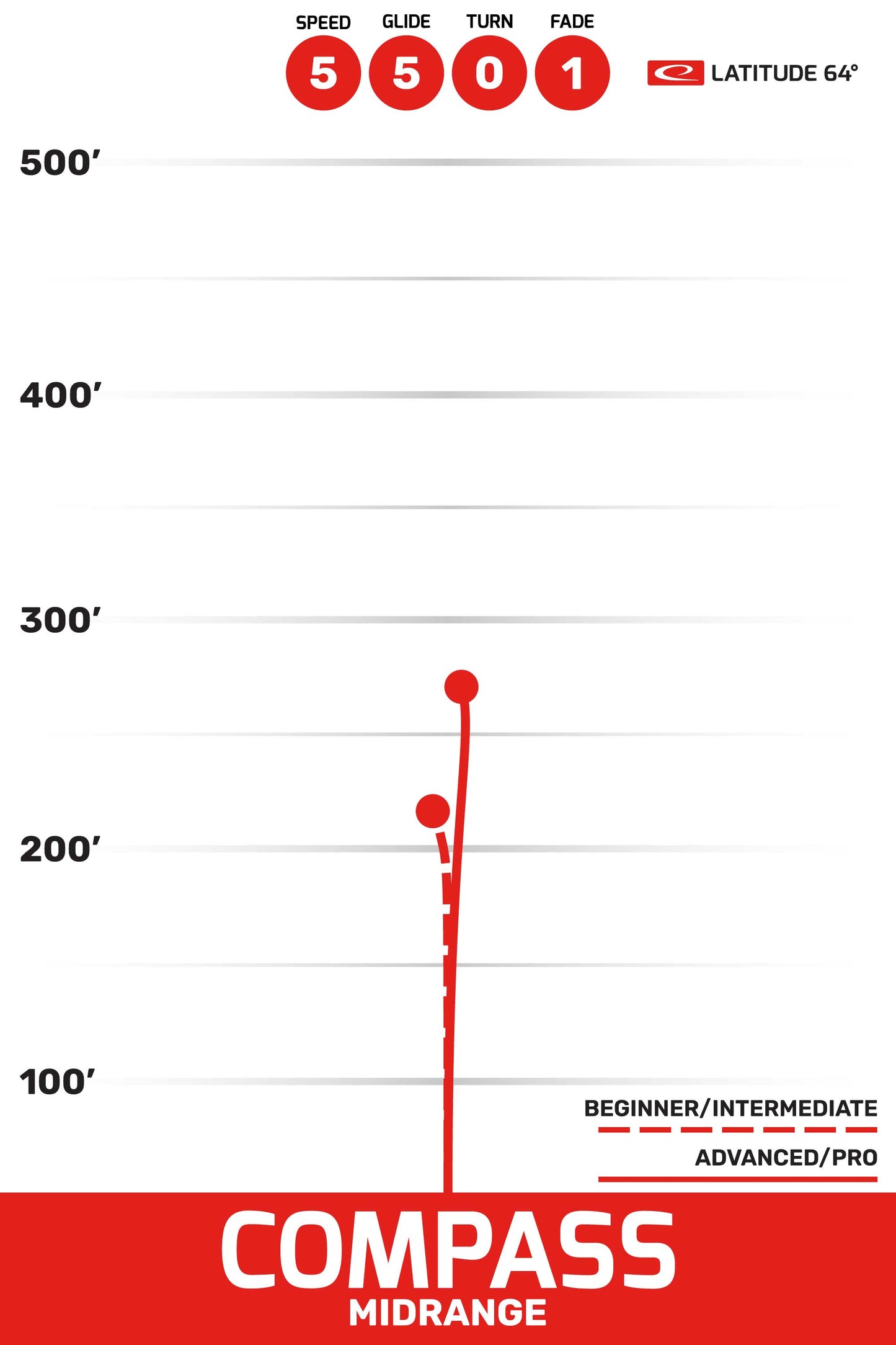 Latitude 64 Compass Opto