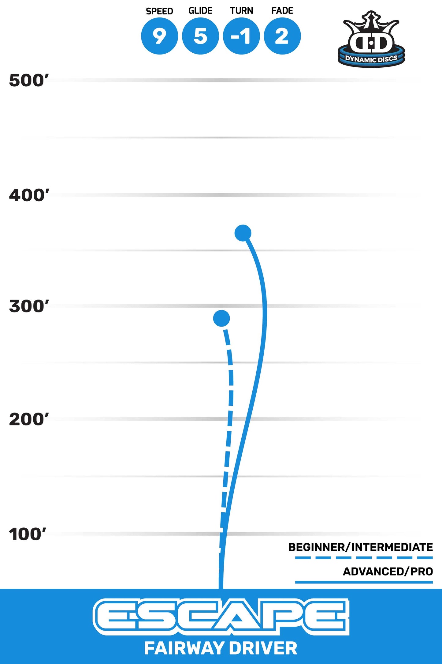Dynamic Discs Escape Lucid