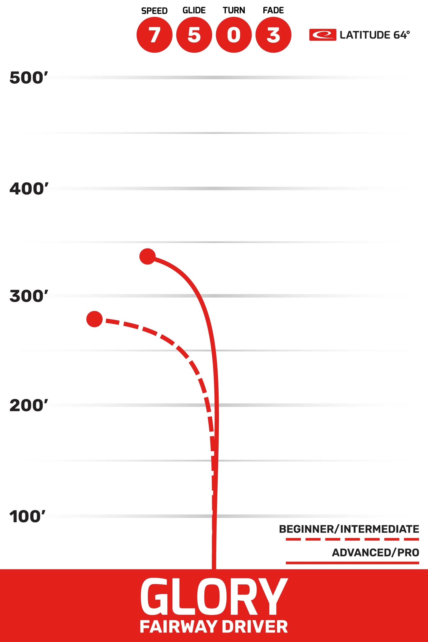 Latitude 64 Glory Royal Orbit