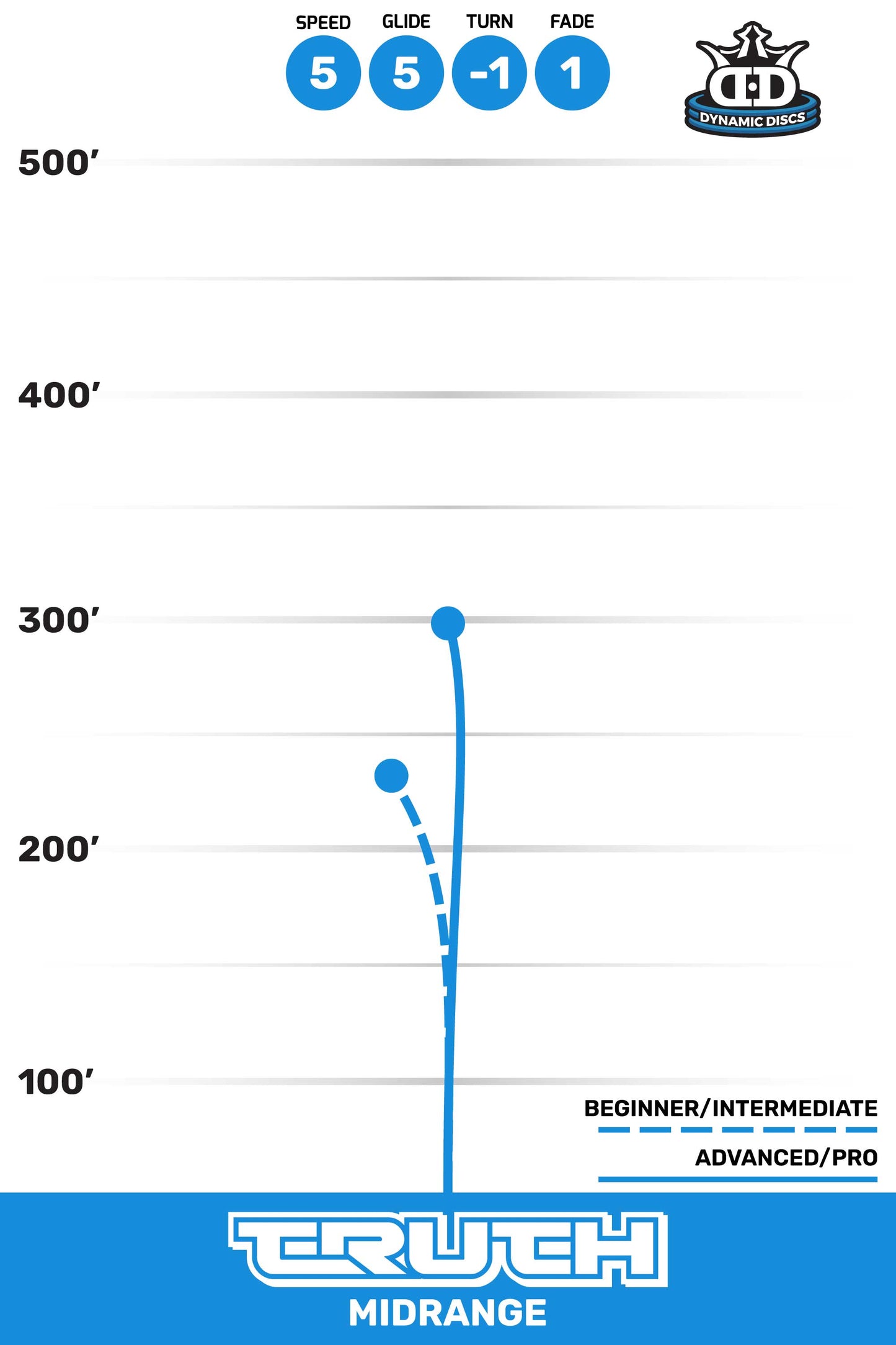 Dynamic Discs Truth Lucid